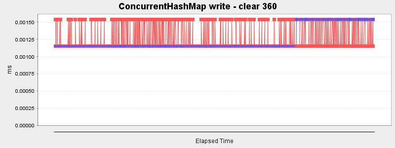 ConcurrentHashMap write - clear 360